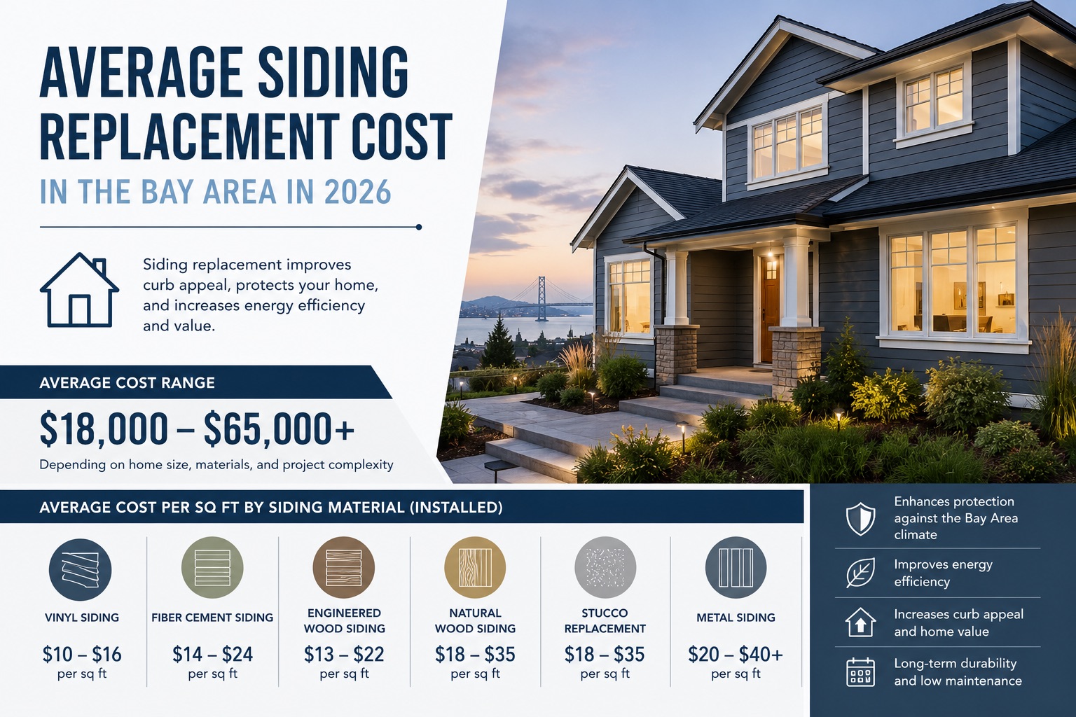 Average Siding Replacement Cost in the Bay Area in 2026